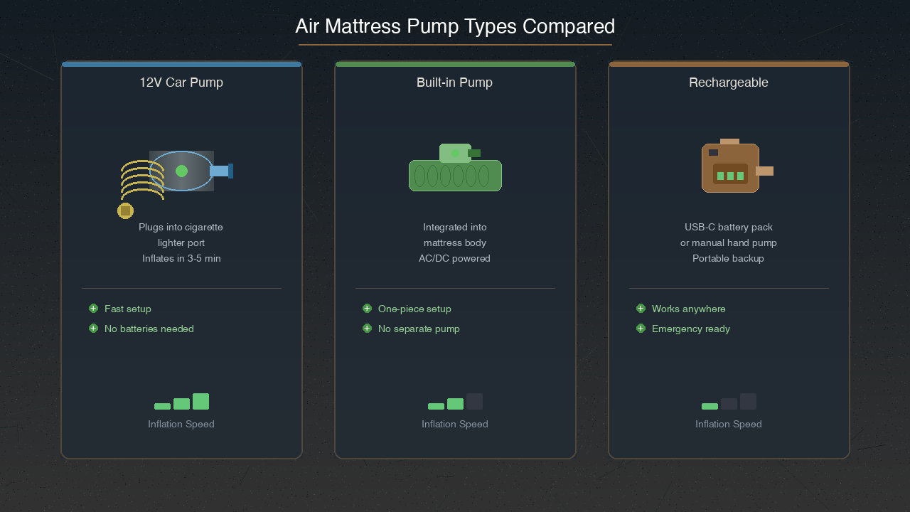 Comparison of air mattress pump types for car camping
