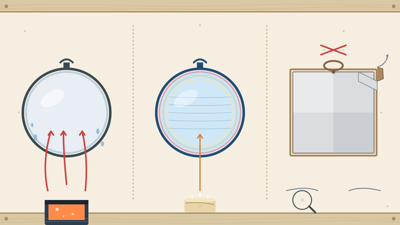 Cross-section diagram of three fogless mechanisms: hot water dip equalizing mirror temperature, anti-fog coating spreading water into a film, and unclad reflective Mylar with no glass boundary