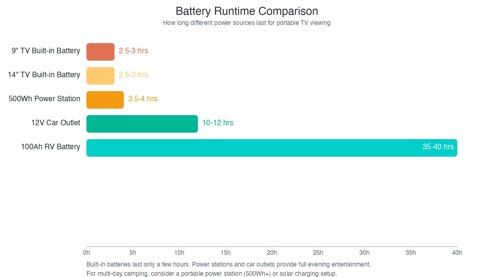 Battery runtime comparison for portable TVs