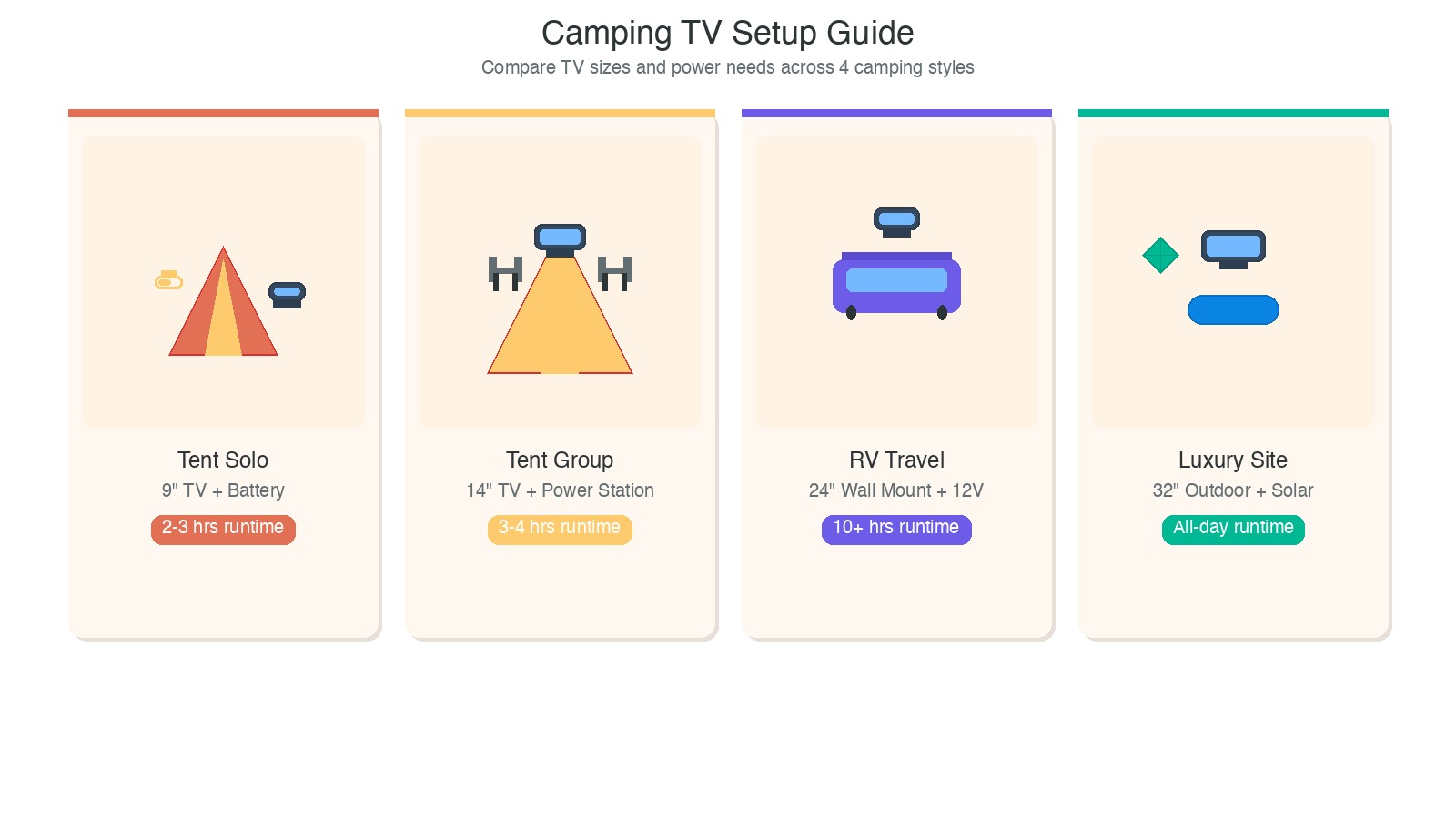 Different camping setups with portable TVs